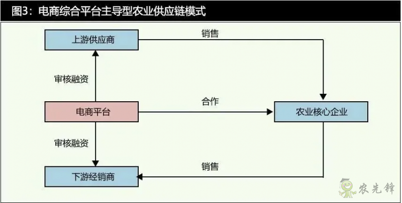數(shù)字科技時(shí)代的農(nóng)業(yè)供應(yīng)鏈金融發(fā)展特征與模式分析