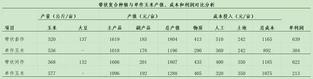 玉米大豆長(zhǎng)期發(fā)展趨勢(shì)！大豆自產(chǎn)量可增三倍，利潤(rùn)翻倍！