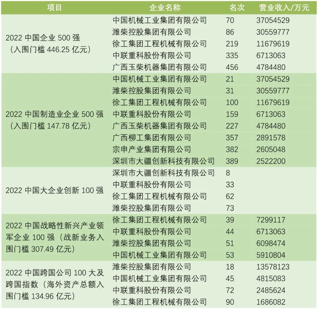 農機企業(yè)離進入中國企業(yè)500強還差多少