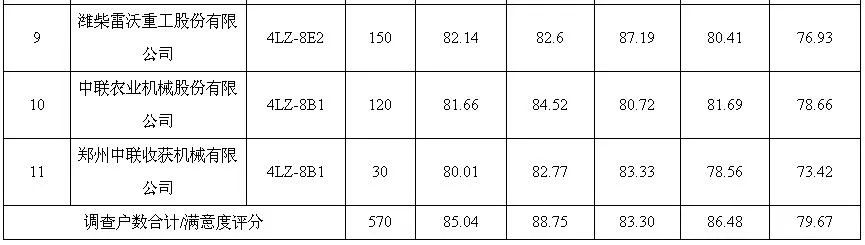 小麥收割機質(zhì)量調(diào)查結(jié)果出爐