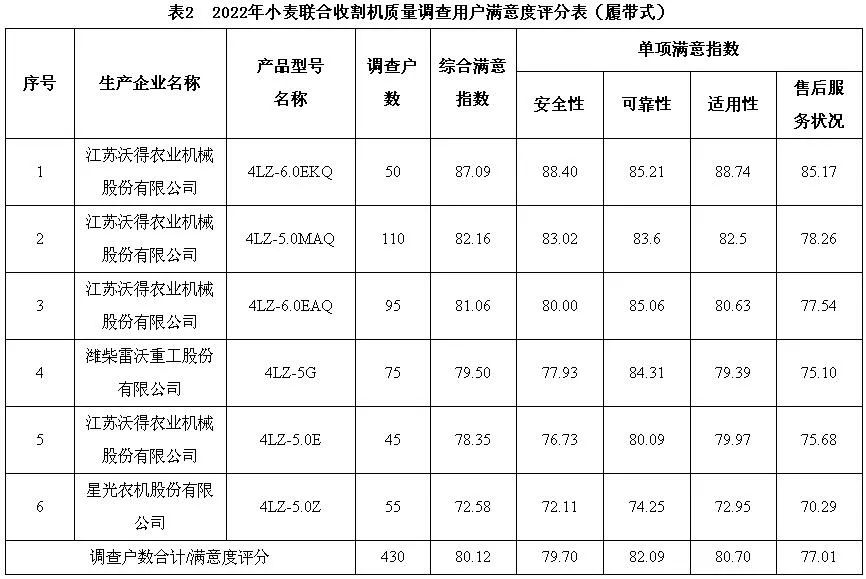 小麥收割機質(zhì)量調(diào)查結(jié)果出爐