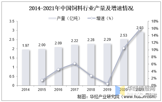 中國飼料行業(yè)發(fā)展現(xiàn)狀：飼料行業(yè)進入高成本時代