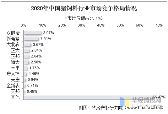 中國飼料行業(yè)發(fā)展現(xiàn)狀：飼料行業(yè)進入高成本時代